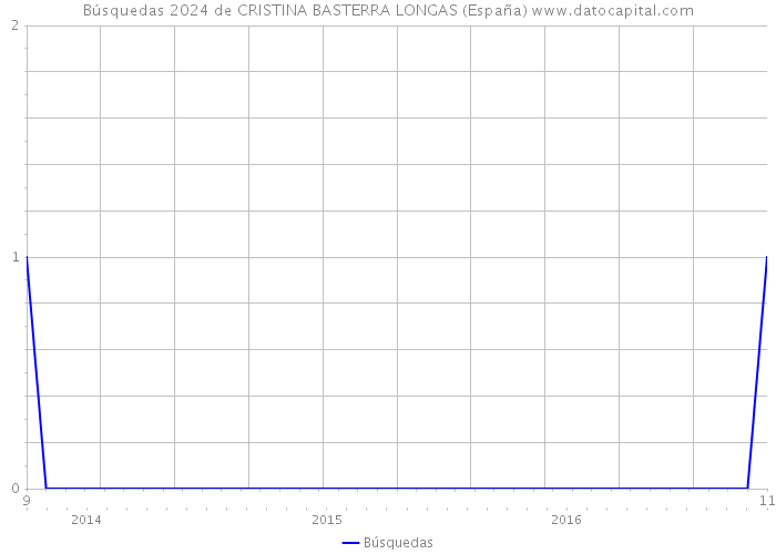 Búsquedas 2024 de CRISTINA BASTERRA LONGAS (España) 