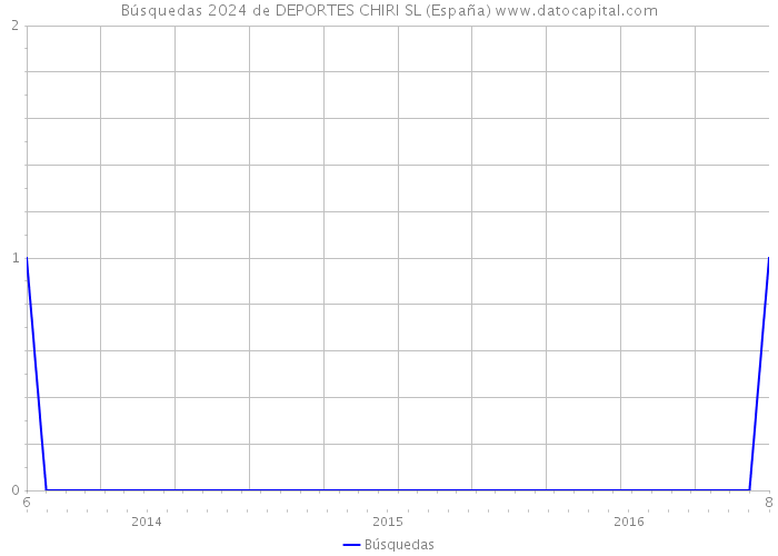 Búsquedas 2024 de DEPORTES CHIRI SL (España) 