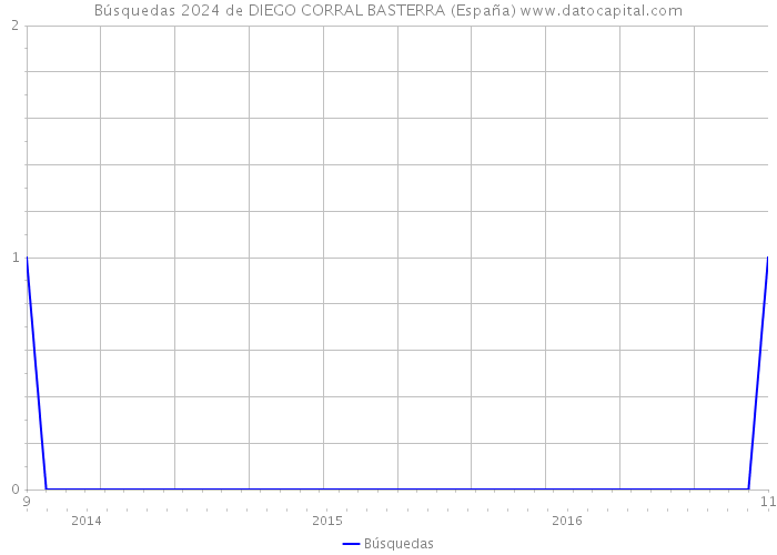 Búsquedas 2024 de DIEGO CORRAL BASTERRA (España) 