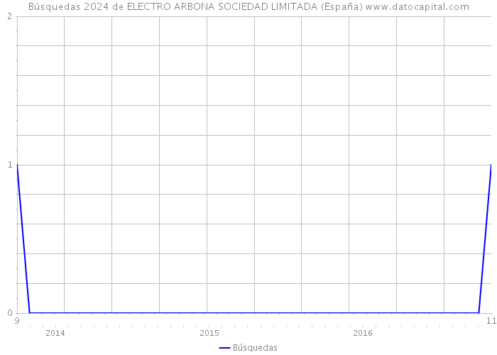 Búsquedas 2024 de ELECTRO ARBONA SOCIEDAD LIMITADA (España) 