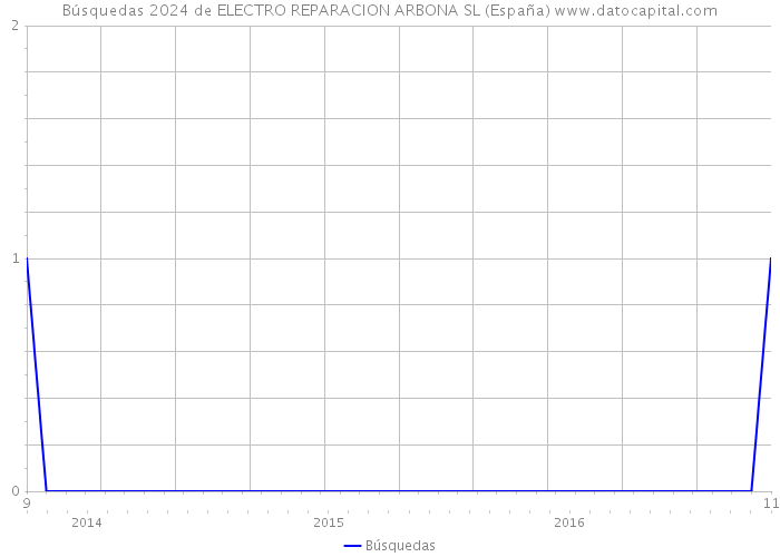 Búsquedas 2024 de ELECTRO REPARACION ARBONA SL (España) 