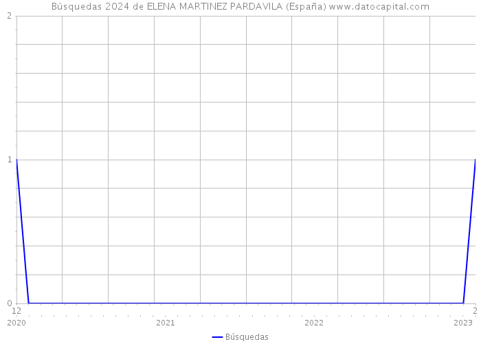 Búsquedas 2024 de ELENA MARTINEZ PARDAVILA (España) 