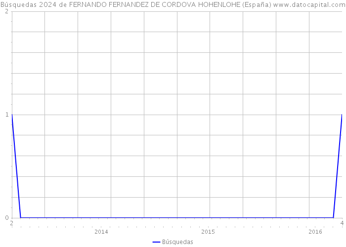 Búsquedas 2024 de FERNANDO FERNANDEZ DE CORDOVA HOHENLOHE (España) 