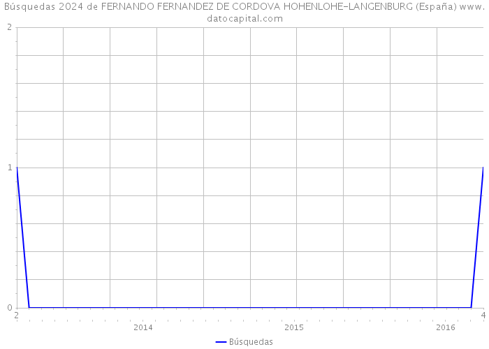 Búsquedas 2024 de FERNANDO FERNANDEZ DE CORDOVA HOHENLOHE-LANGENBURG (España) 