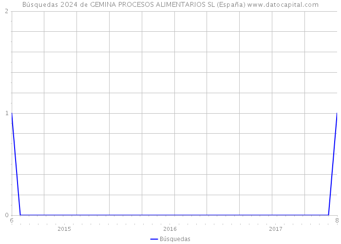 Búsquedas 2024 de GEMINA PROCESOS ALIMENTARIOS SL (España) 