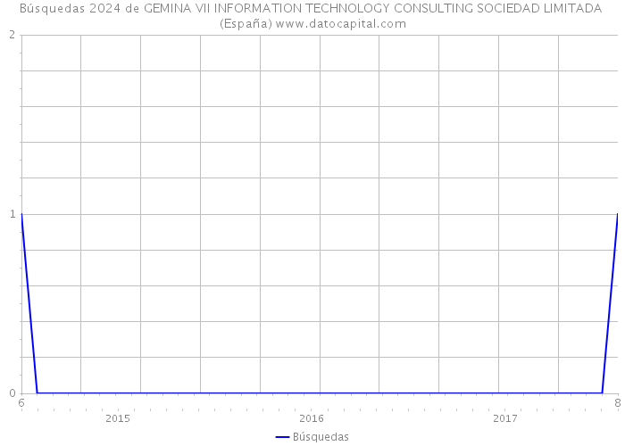 Búsquedas 2024 de GEMINA VII INFORMATION TECHNOLOGY CONSULTING SOCIEDAD LIMITADA (España) 
