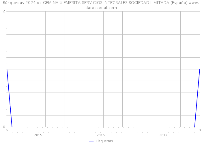 Búsquedas 2024 de GEMINA X EMERITA SERVICIOS INTEGRALES SOCIEDAD LIMITADA (España) 