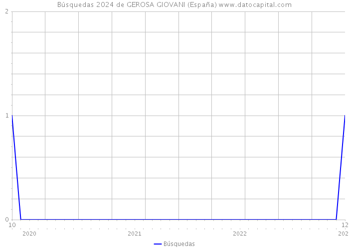 Búsquedas 2024 de GEROSA GIOVANI (España) 