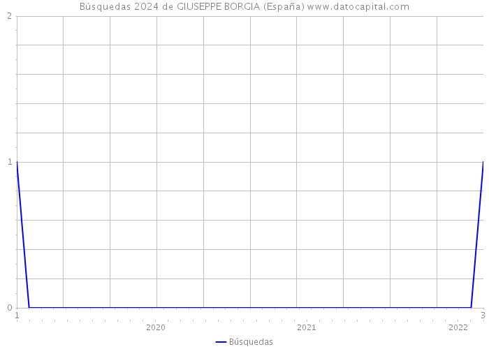 Búsquedas 2024 de GIUSEPPE BORGIA (España) 