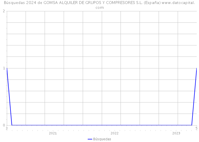 Búsquedas 2024 de GOMSA ALQUILER DE GRUPOS Y COMPRESORES S.L. (España) 