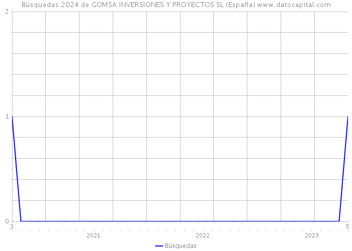 Búsquedas 2024 de GOMSA INVERSIONES Y PROYECTOS SL (España) 