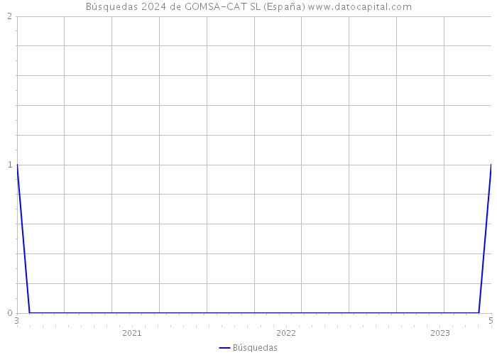 Búsquedas 2024 de GOMSA-CAT SL (España) 