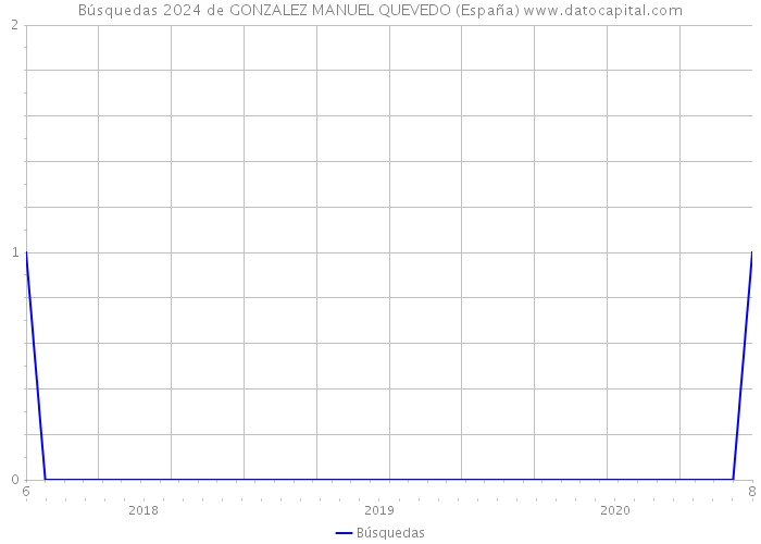 Búsquedas 2024 de GONZALEZ MANUEL QUEVEDO (España) 