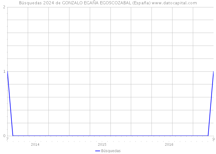 Búsquedas 2024 de GONZALO EGAÑA EGOSCOZABAL (España) 