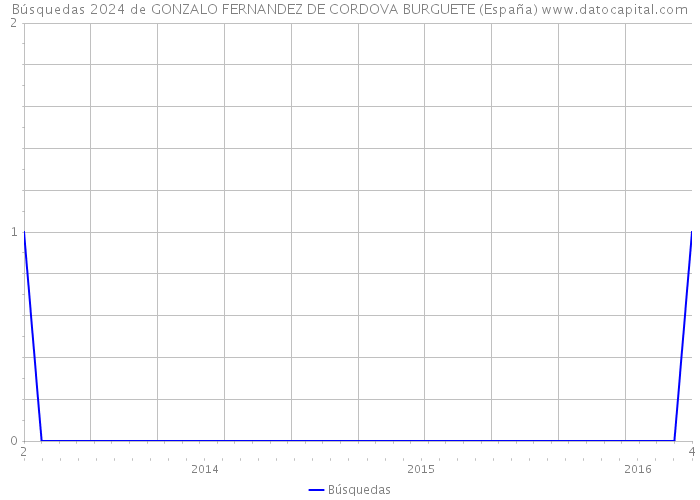 Búsquedas 2024 de GONZALO FERNANDEZ DE CORDOVA BURGUETE (España) 