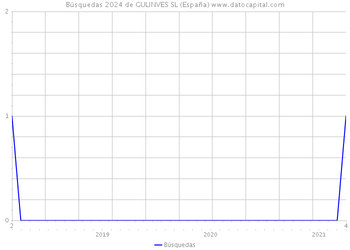 Búsquedas 2024 de GULINVES SL (España) 