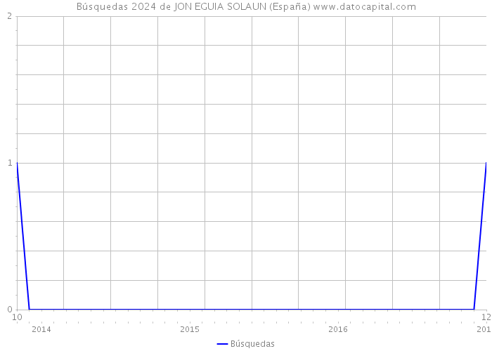 Búsquedas 2024 de JON EGUIA SOLAUN (España) 