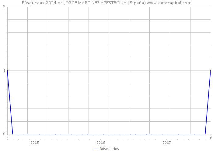 Búsquedas 2024 de JORGE MARTINEZ APESTEGUIA (España) 