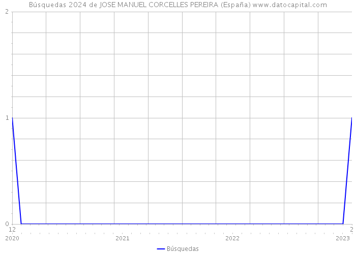 Búsquedas 2024 de JOSE MANUEL CORCELLES PEREIRA (España) 