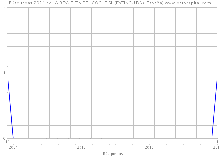 Búsquedas 2024 de LA REVUELTA DEL COCHE SL (EXTINGUIDA) (España) 