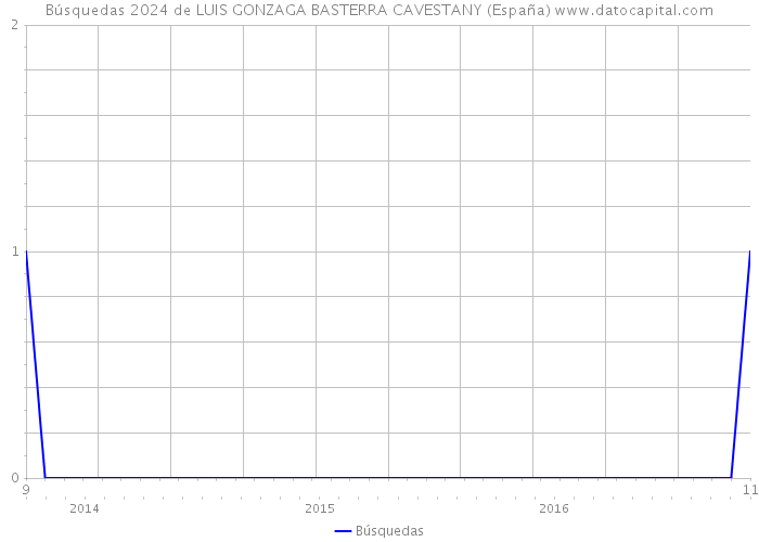 Búsquedas 2024 de LUIS GONZAGA BASTERRA CAVESTANY (España) 