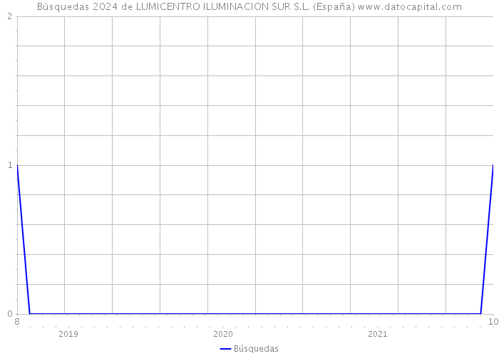 Búsquedas 2024 de LUMICENTRO ILUMINACION SUR S.L. (España) 