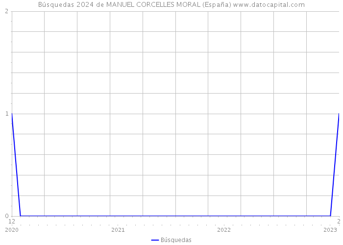 Búsquedas 2024 de MANUEL CORCELLES MORAL (España) 