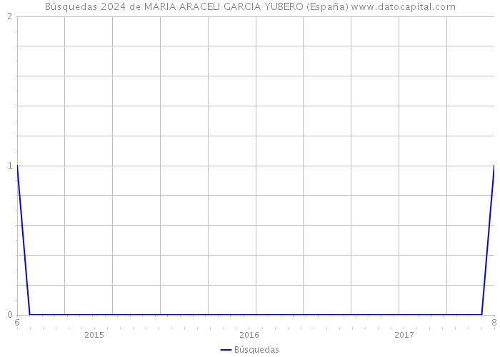 Búsquedas 2024 de MARIA ARACELI GARCIA YUBERO (España) 