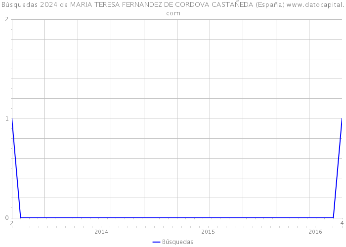 Búsquedas 2024 de MARIA TERESA FERNANDEZ DE CORDOVA CASTAÑEDA (España) 