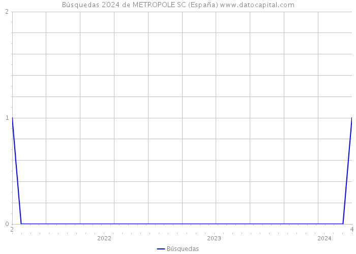 Búsquedas 2024 de METROPOLE SC (España) 