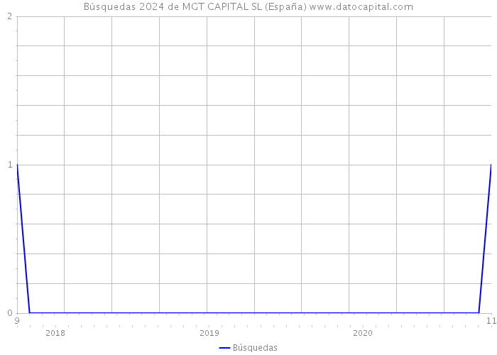 Búsquedas 2024 de MGT CAPITAL SL (España) 
