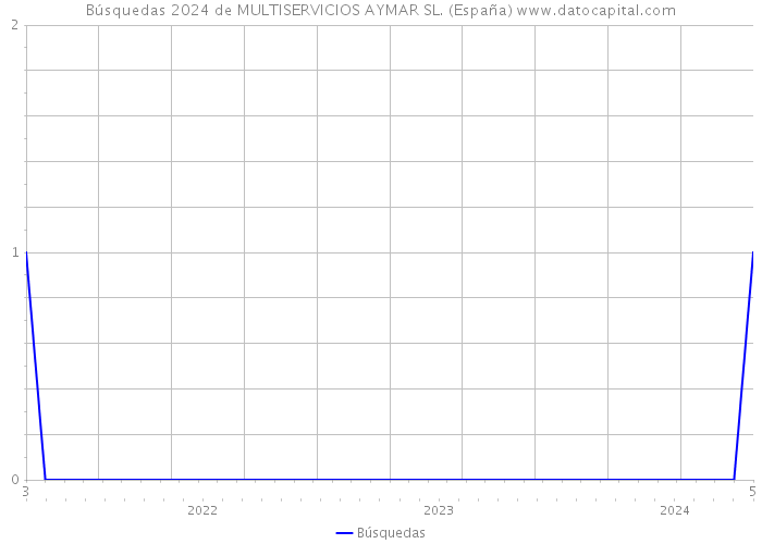 Búsquedas 2024 de MULTISERVICIOS AYMAR SL. (España) 