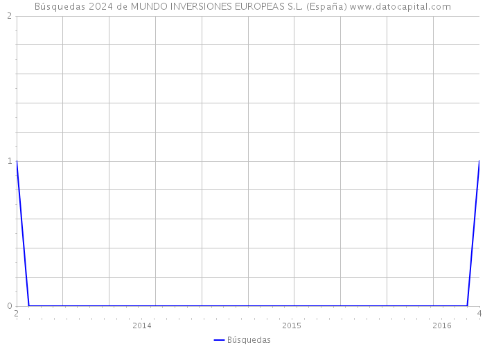 Búsquedas 2024 de MUNDO INVERSIONES EUROPEAS S.L. (España) 