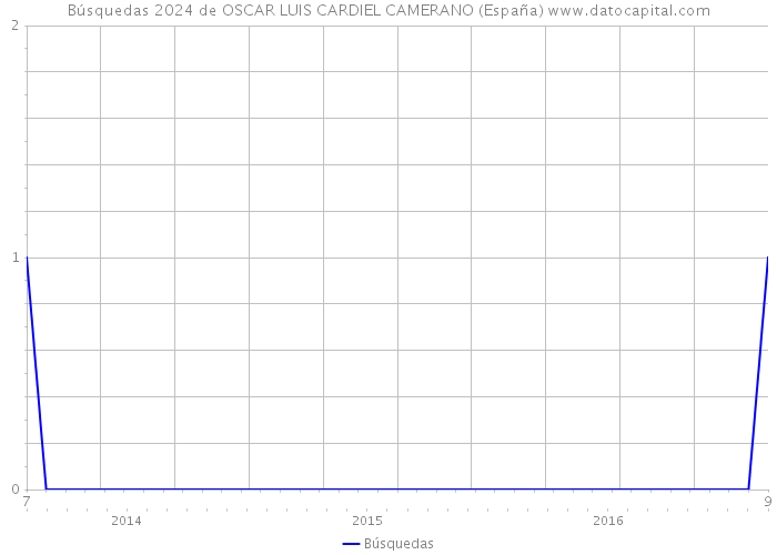 Búsquedas 2024 de OSCAR LUIS CARDIEL CAMERANO (España) 