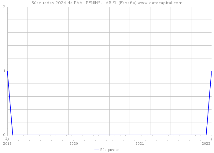 Búsquedas 2024 de PAAL PENINSULAR SL (España) 