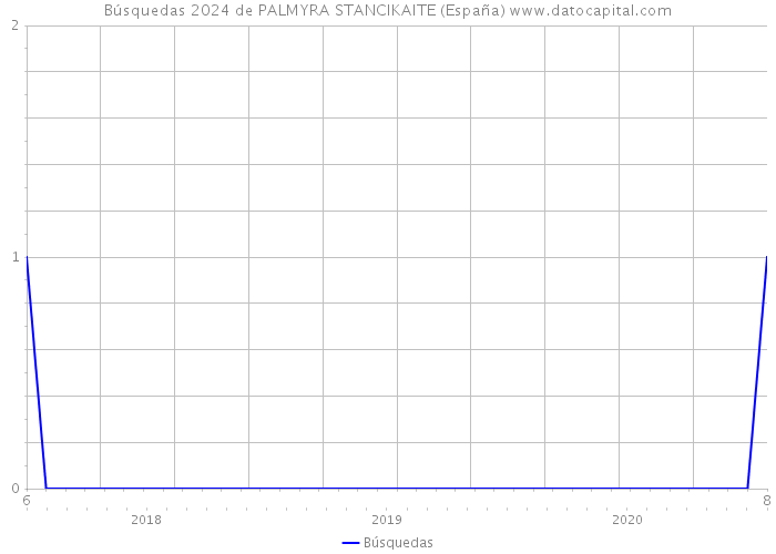 Búsquedas 2024 de PALMYRA STANCIKAITE (España) 