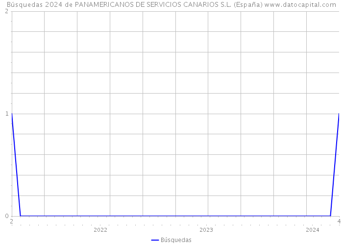 Búsquedas 2024 de PANAMERICANOS DE SERVICIOS CANARIOS S.L. (España) 