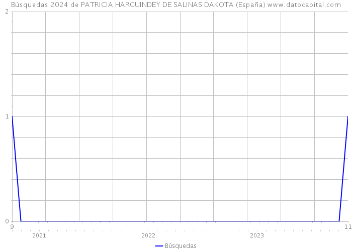 Búsquedas 2024 de PATRICIA HARGUINDEY DE SALINAS DAKOTA (España) 