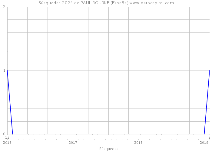 Búsquedas 2024 de PAUL ROURKE (España) 