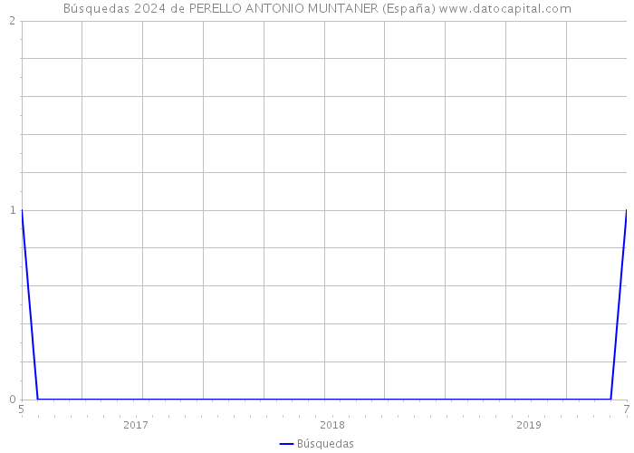 Búsquedas 2024 de PERELLO ANTONIO MUNTANER (España) 