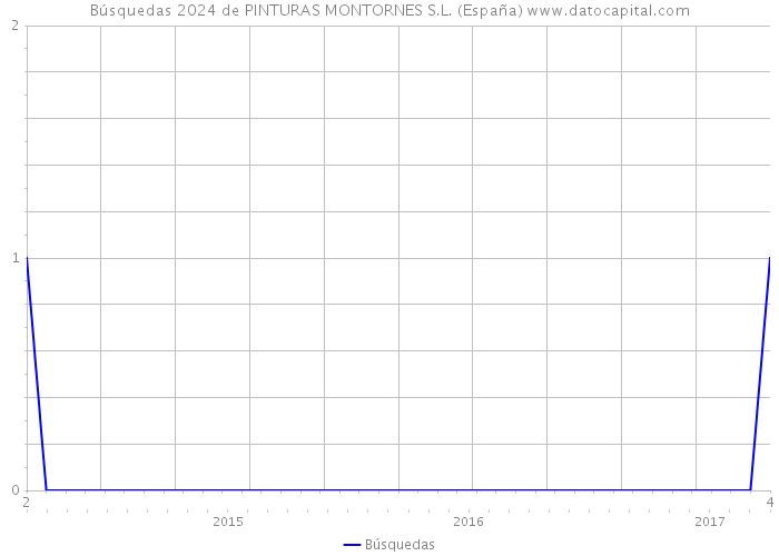 Búsquedas 2024 de PINTURAS MONTORNES S.L. (España) 