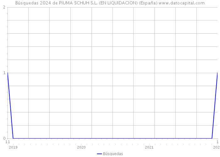 Búsquedas 2024 de PIUMA SCHUH S.L. (EN LIQUIDACION) (España) 