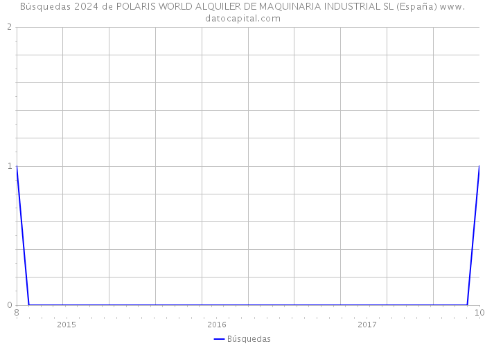 Búsquedas 2024 de POLARIS WORLD ALQUILER DE MAQUINARIA INDUSTRIAL SL (España) 