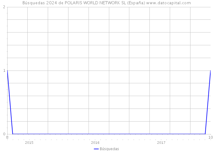Búsquedas 2024 de POLARIS WORLD NETWORK SL (España) 