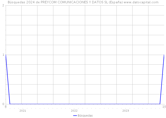 Búsquedas 2024 de PREYCOM COMUNICACIONES Y DATOS SL (España) 