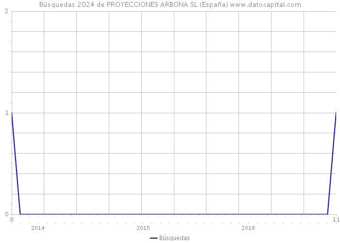 Búsquedas 2024 de PROYECCIONES ARBONA SL (España) 