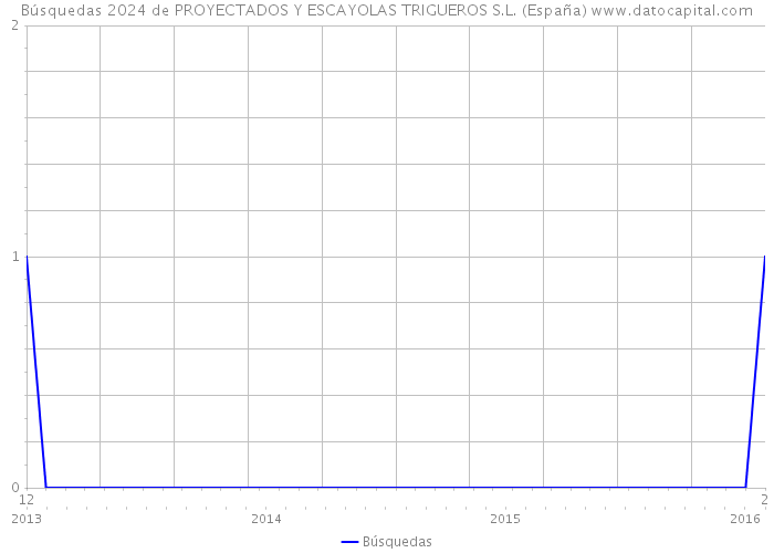 Búsquedas 2024 de PROYECTADOS Y ESCAYOLAS TRIGUEROS S.L. (España) 