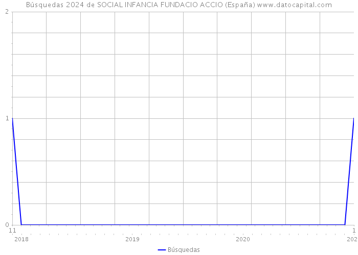 Búsquedas 2024 de SOCIAL INFANCIA FUNDACIO ACCIO (España) 