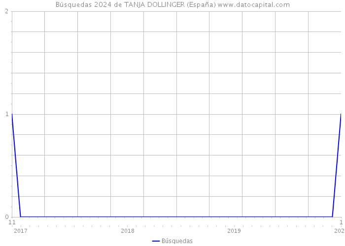 Búsquedas 2024 de TANJA DOLLINGER (España) 