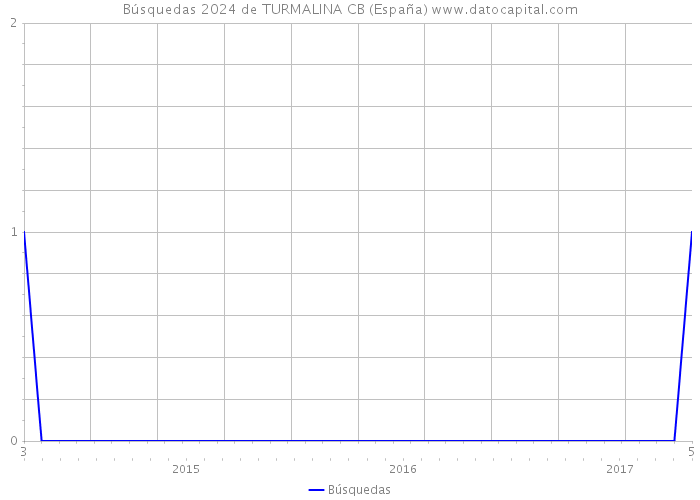 Búsquedas 2024 de TURMALINA CB (España) 